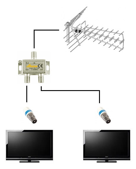 Schemat instalacji antenowej na dwa telewizory z anteną Tri Digit Eco.