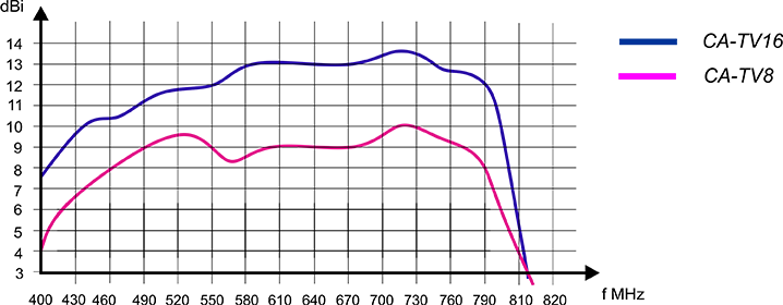 Charakterystyka zysku anteny kierunkowej CA-TV16