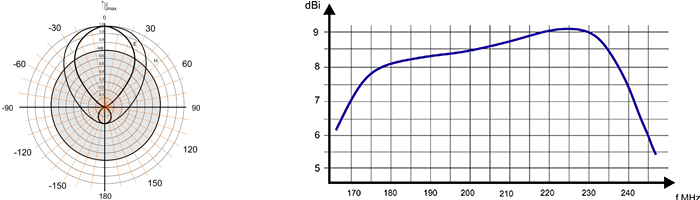 Charakterystyka odbioru i wykres zysku anteny VHF CA-RTV 4