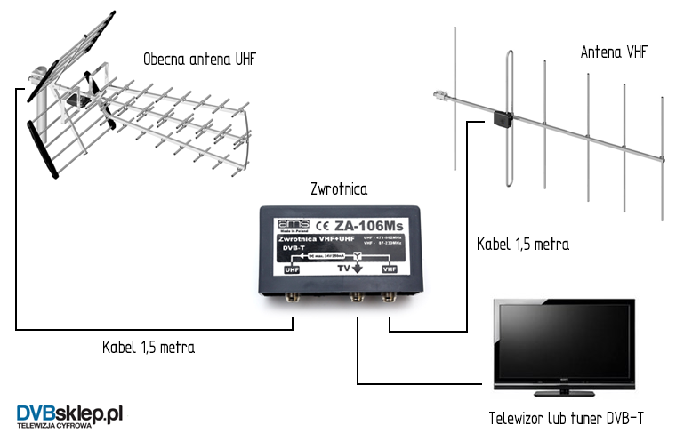 Schemat podłączenia anteny z zestawu +VHF 6 V